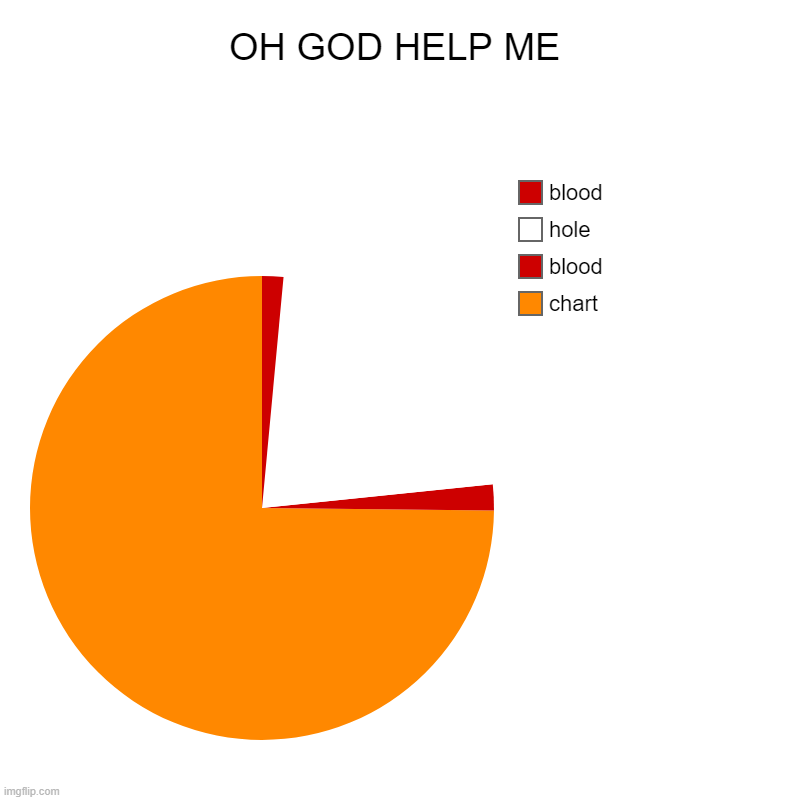 its too graphic so its nsfw | OH GOD HELP ME | chart, blood, hole, blood | image tagged in charts,pie charts | made w/ Imgflip chart maker