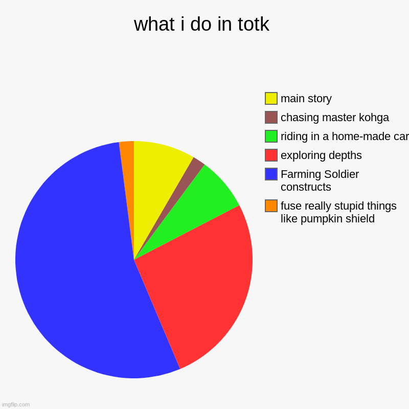 what i do in totk | fuse really stupid things like pumpkin shield, Farming Soldier constructs, exploring depths, riding in a home-made car,  | image tagged in charts,pie charts | made w/ Imgflip chart maker