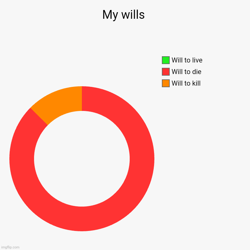 My wills | Will to kill, Will to die, Will to live | image tagged in charts,donut charts | made w/ Imgflip chart maker