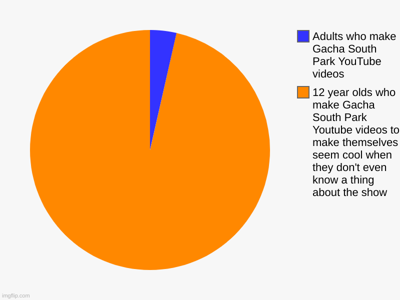 Pie Chart Of FACTS | 12 year olds who make Gacha South Park Youtube videos to make themselves seem cool when they don't even know a thing about the show, Adults  | image tagged in charts,pie charts | made w/ Imgflip chart maker
