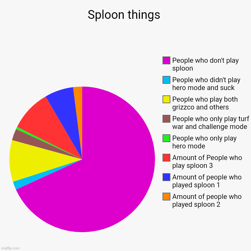 Sploon mem | Sploon things | Amount of people who played sploon 2, Amount of people who played sploon 1, Amount of People who play sploon 3, People who o | image tagged in charts,pie charts,splatoon | made w/ Imgflip chart maker
