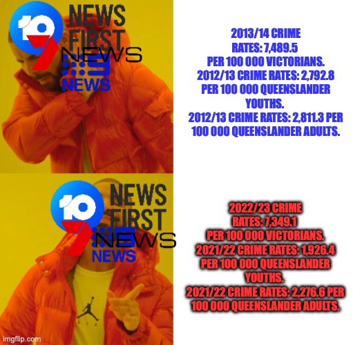 Victoria and Queensland claimed to have a crime “crisis” but actually have less crime than from a 9 year gap | 2013/14 CRIME RATES: 7,489.5 
PER 100 000 VICTORIANS.
2012/13 CRIME RATES: 2,792.8 PER 100 000 QUEENSLANDER YOUTHS. 
2012/13 CRIME RATES: 2,811.3 PER 100 000 QUEENSLANDER ADULTS. 2022/23 CRIME RATES: 7,349.1 
PER 100 000 VICTORIANS.
2021/22 CRIME RATES: 1,926.4 PER 100 000 QUEENSLANDER YOUTHS. 
2021/22 CRIME RATES: 2,276.6 PER 100 000 QUEENSLANDER ADULTS. | image tagged in australian msm hotline bling,victoria,queensland,liberal party,alp,auspol | made w/ Imgflip meme maker