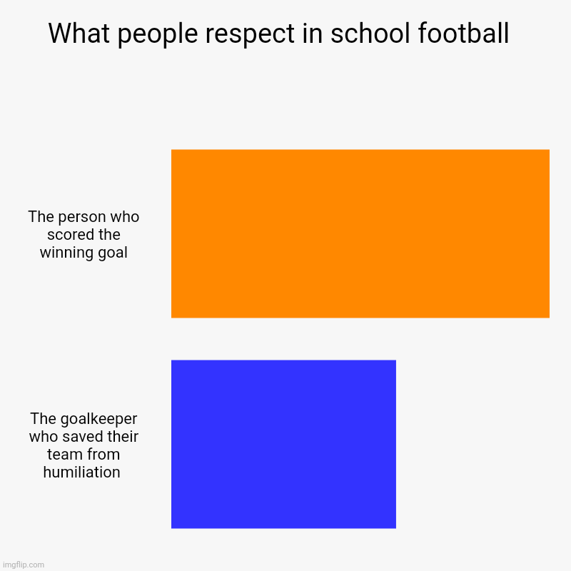 poor goalkeepers :( this happened to me as well | What people respect in school football  | The person who scored the winning goal, The goalkeeper who saved their team from humiliation | image tagged in charts,bar charts | made w/ Imgflip chart maker