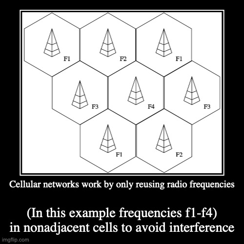 Frequency Reuse | Cellular networks work by only reusing radio frequencies | (In this example frequencies f1-f4) in nonadjacent cells to avoid interference | image tagged in demotivationals,mobile phone | made w/ Imgflip demotivational maker