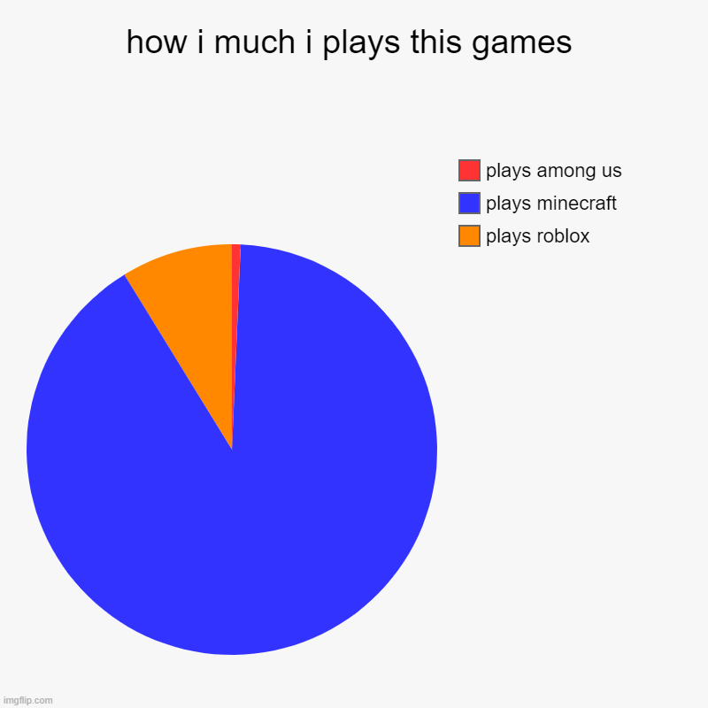 how i much i plays this games | plays roblox, plays minecraft, plays among us | image tagged in charts,pie charts | made w/ Imgflip chart maker