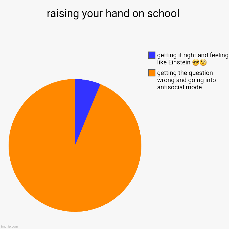 raising your hand on school | getting the question wrong and going into antisocial mode, getting it right and feeling like Einstein ?? | image tagged in charts,pie charts | made w/ Imgflip chart maker