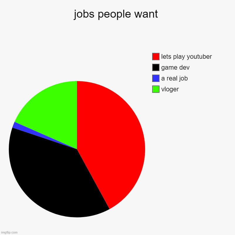 jobs people want | vloger, a real job, game dev, lets play youtuber | image tagged in charts,pie charts | made w/ Imgflip chart maker