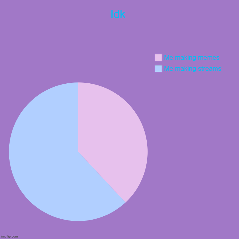 Idk | Me making streams, Me making memes | image tagged in charts,pie charts | made w/ Imgflip chart maker