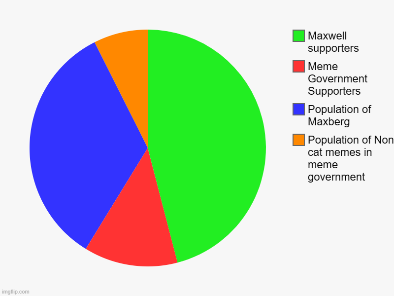 Population of Non cat memes in meme government, Population of Maxberg, Meme Government Supporters, Maxwell supporters | image tagged in charts,pie charts | made w/ Imgflip chart maker
