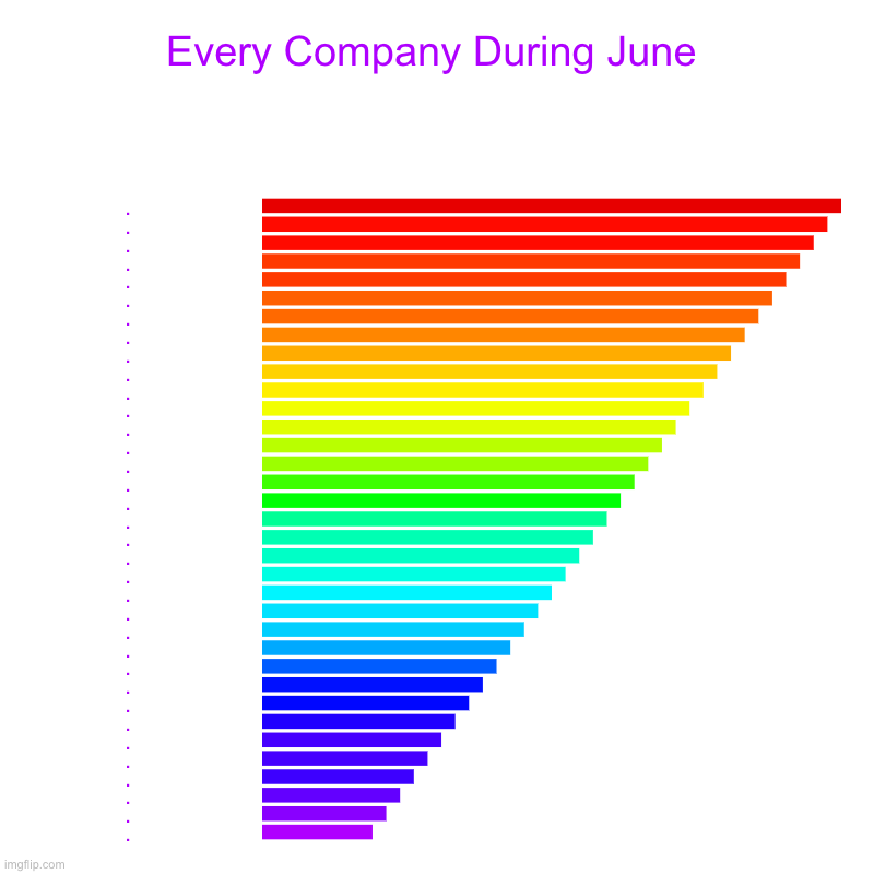 RAINBOWS!!! | Every Company During June | ., ., ., ., ., ., ., ., ., ., ., ., ., ., ., ., ., ., ., ., ., ., ., ., ., ., ., ., ., ., ., ., ., ., . | image tagged in charts,bar charts,memes,so true,gay,pride month | made w/ Imgflip chart maker