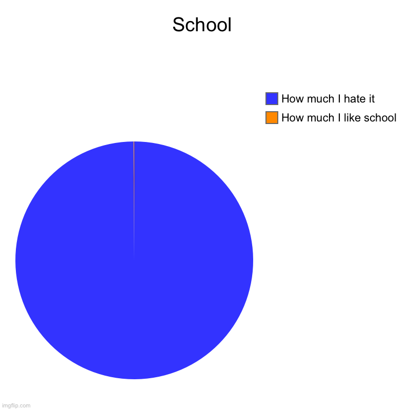School | School | How much I like school, How much I hate it | image tagged in funny memes,memes,school,lol so funny,lol,help me | made w/ Imgflip chart maker
