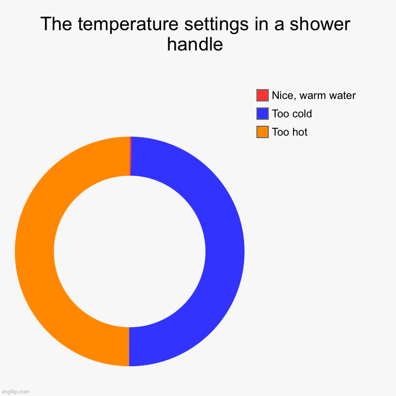 The temperature settings in a shower handle | Too hot, Too cold, Nice, warm water | image tagged in charts,donut charts | made w/ Imgflip chart maker