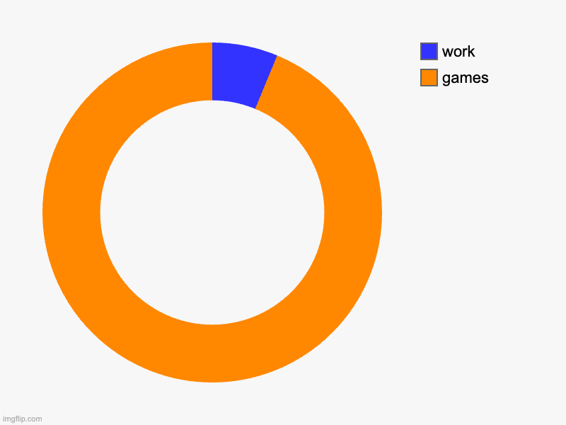 games, work | image tagged in charts,donut charts | made w/ Imgflip chart maker