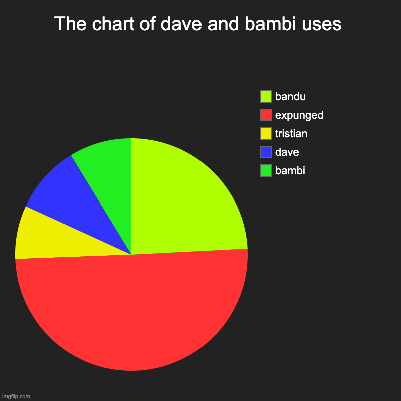The chart of dave and bambi uses | bambi, dave, tristian, expunged, bandu | image tagged in charts,pie charts | made w/ Imgflip chart maker