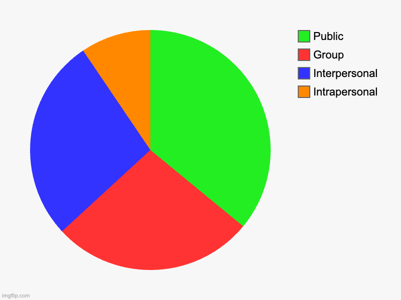 Communication Styles | Intrapersonal, Interpersonal, Group, Public | image tagged in charts,pie charts | made w/ Imgflip chart maker