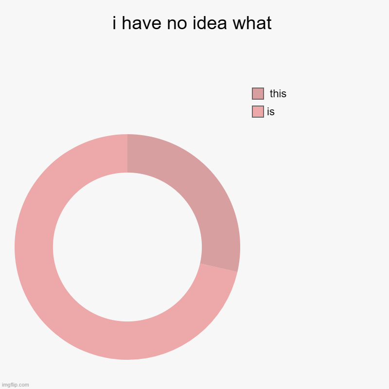 idk | i have no idea what | is,  this | image tagged in charts,donut charts | made w/ Imgflip chart maker