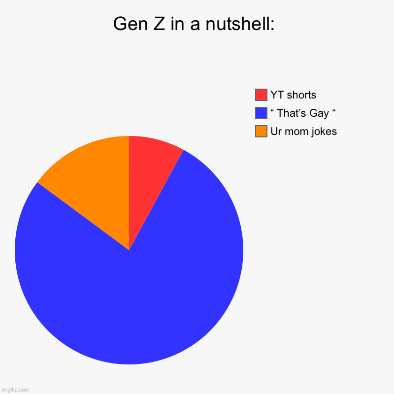 Gen Z in a nutshell: | Ur mom jokes, “ That’s Gay “, YT shorts | image tagged in charts,pie charts | made w/ Imgflip chart maker