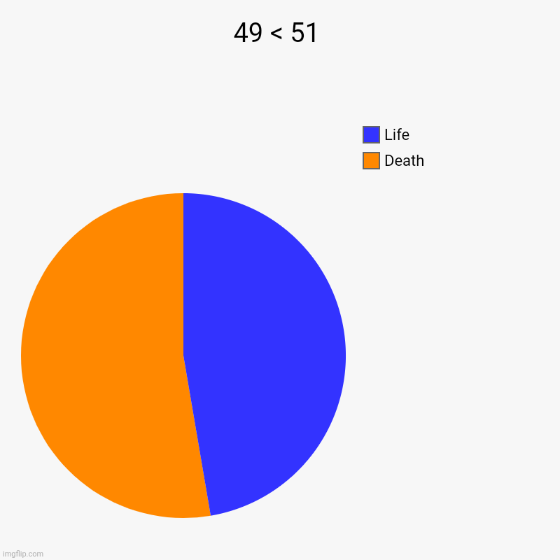 49 < 51 | Death           , Life | image tagged in charts,pie charts | made w/ Imgflip chart maker