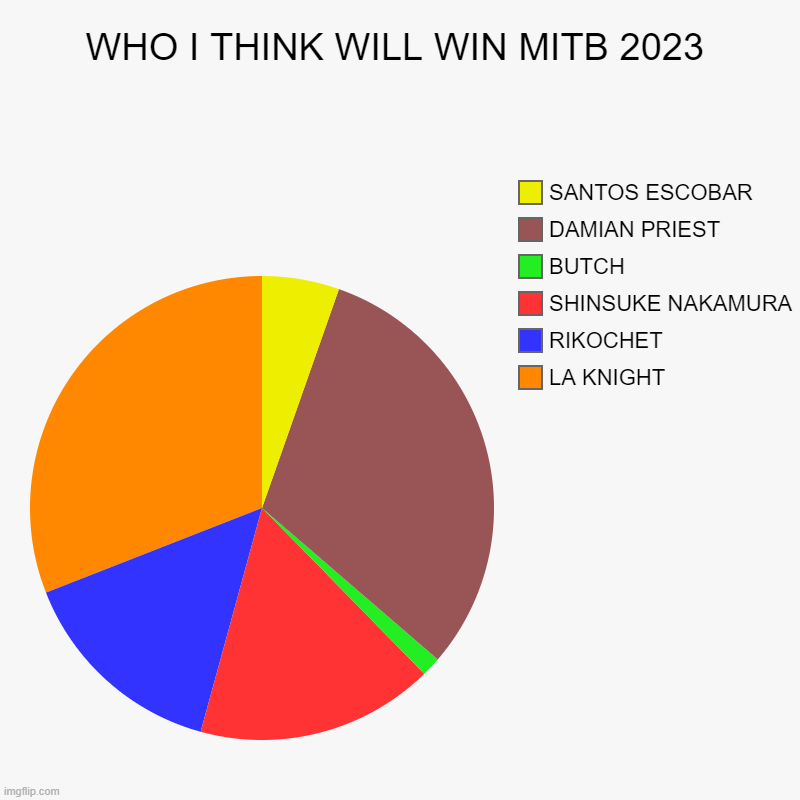 WHO I THINK WILL WIN MITB 2023 | LA KNIGHT, RIKOCHET, SHINSUKE NAKAMURA, BUTCH, DAMIAN PRIEST, SANTOS ESCOBAR | image tagged in charts,pie charts | made w/ Imgflip chart maker