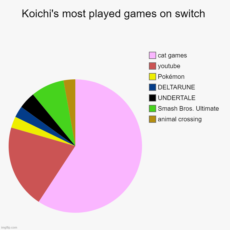Koichi's Most Played Games on a chart | Koichi's most played games on switch | animal crossing, Smash Bros. Ultimate, UNDERTALE, DELTARUNE, Pokémon, youtube, cat games | image tagged in charts,pie charts | made w/ Imgflip chart maker