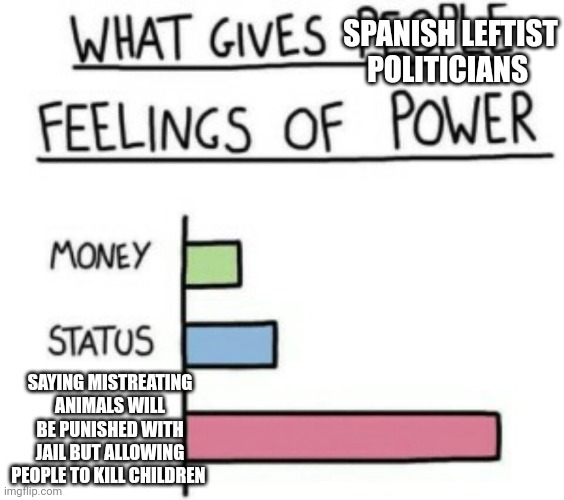 What Gives People Feelings of Power | SPANISH LEFTIST POLITICIANS SAYING MISTREATING ANIMALS WILL BE PUNISHED WITH JAIL BUT ALLOWING PEOPLE TO KILL CHILDREN | image tagged in what gives people feelings of power | made w/ Imgflip meme maker