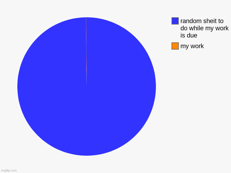 my work, random sheit to do while my work is due | image tagged in charts,pie charts | made w/ Imgflip chart maker