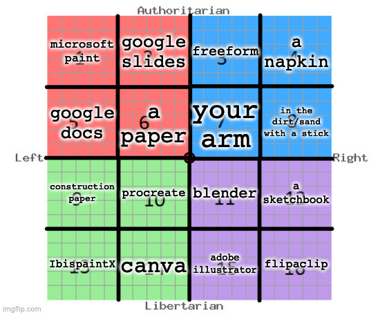 ways of art, freeform refers to the app | microsoft paint; google slides; freeform; a napkin; google docs; a paper; your arm; in the dirt/sand with a stick; construction paper; procreate; blender; a sketchbook; IbispaintX; canva; adobe illustrator; flipaclip | image tagged in 16-square political compass | made w/ Imgflip meme maker