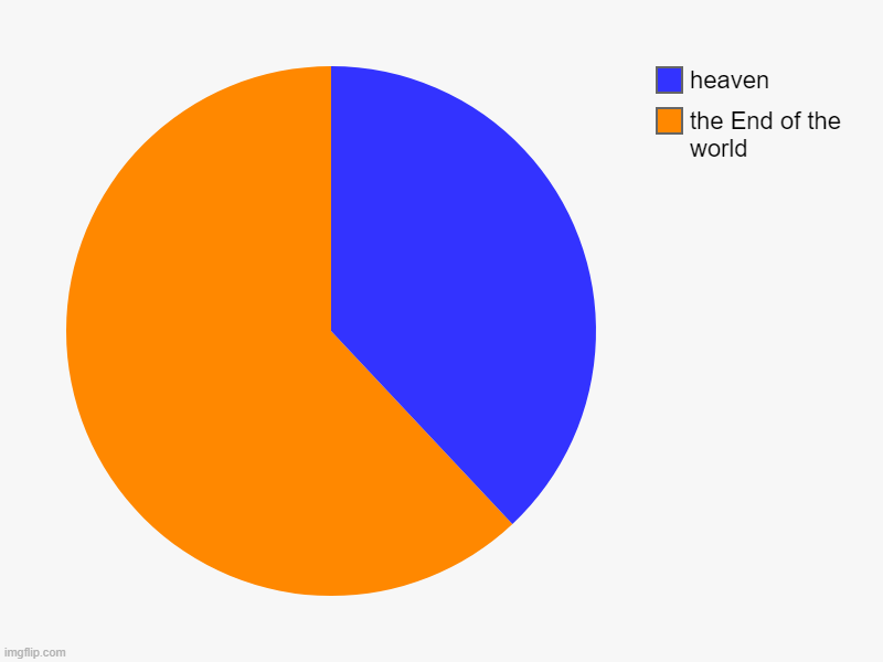 the End of the world, heaven | image tagged in charts,pie charts | made w/ Imgflip chart maker