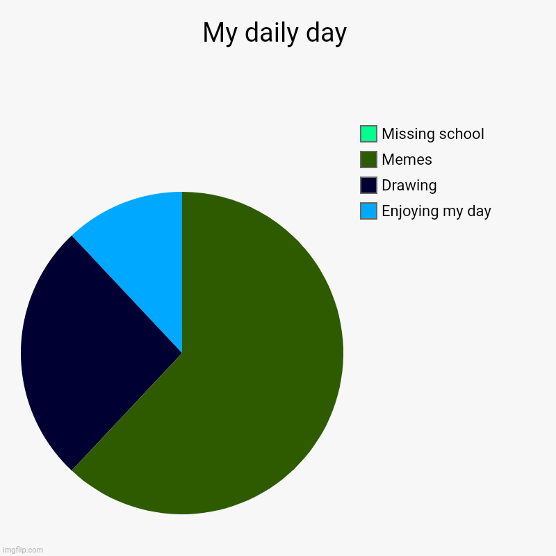 My daily day | Enjoying my day , Drawing , Memes , Missing school | image tagged in charts,pie charts | made w/ Imgflip chart maker