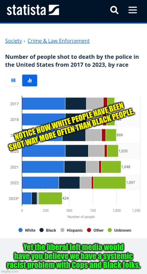NOTICE HOW WHITE PEOPLE HAVE BEEN SHOT WAY MORE OFTEN THAN BLACK PEOPLE. Yet the liberal left media would have you believe we have a systemic racist problem with Cops and Black folks. | image tagged in racism,police brutality,liberal logic | made w/ Imgflip meme maker