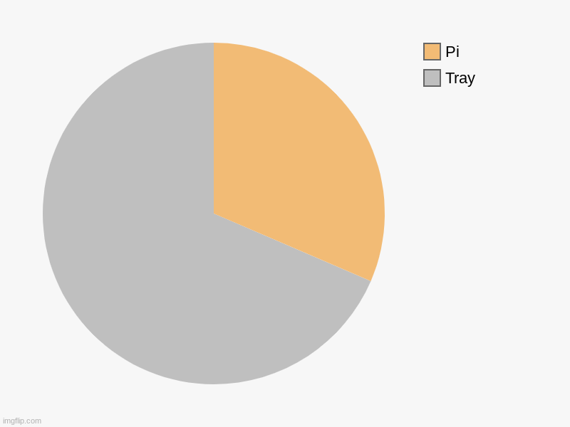 31.48% Of the pie left, or pi of the pie left... | Tray, Pi | image tagged in charts,pie charts | made w/ Imgflip chart maker