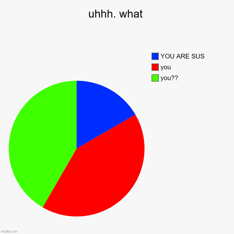 uhhh. what | you??, you, YOU ARE SUS | image tagged in charts,pie charts | made w/ Imgflip chart maker