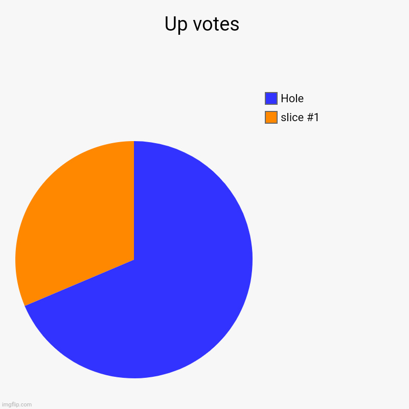Up votes |, Hole | image tagged in charts,pie charts | made w/ Imgflip chart maker