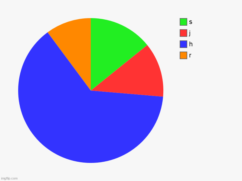 r, h, j, s | image tagged in charts,pie charts | made w/ Imgflip chart maker