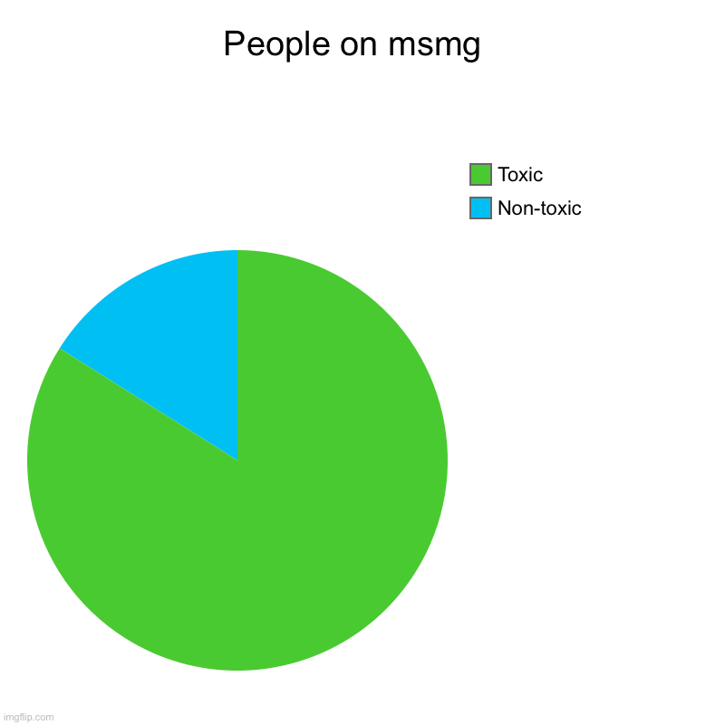 True | People on msmg  | Non-toxic, Toxic | image tagged in charts,pie charts,toxic,msmg,memes | made w/ Imgflip chart maker