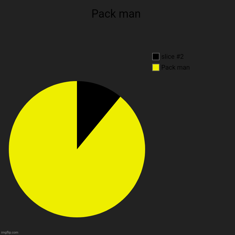 Pack man | Pack man | image tagged in charts,pie charts | made w/ Imgflip chart maker