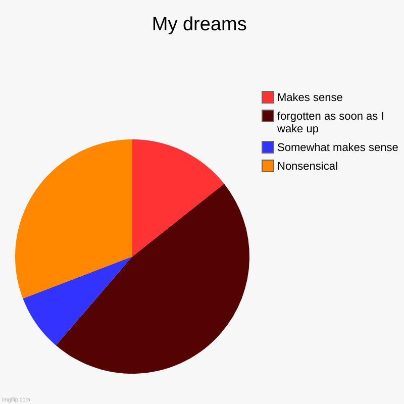 My dreams | Nonsensical, Somewhat makes sense, forgotten as soon as I wake up, Makes sense | image tagged in charts,pie charts,dreams | made w/ Imgflip chart maker