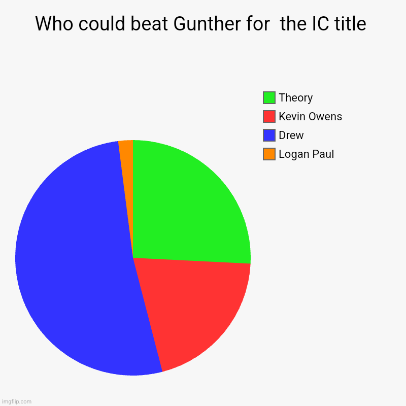 Who could beat Gunther for  the IC title | Logan Paul, Drew , Kevin Owens, Theory | image tagged in charts,pie charts | made w/ Imgflip chart maker