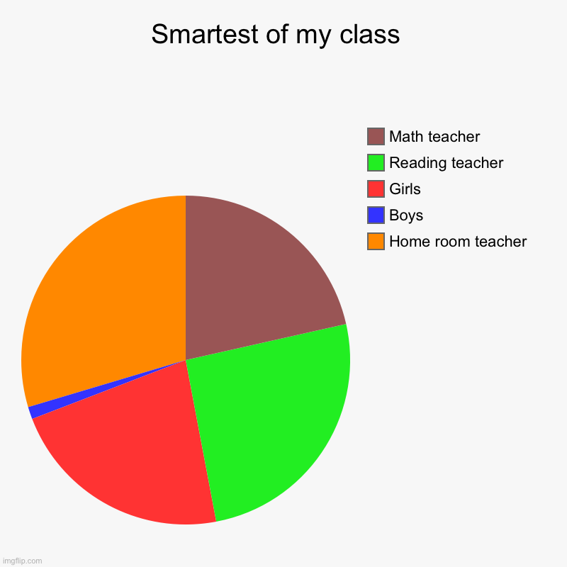 Smartest of my class  | Home room teacher , Boys, Girls, Reading teacher , Math teacher | image tagged in charts,pie charts | made w/ Imgflip chart maker