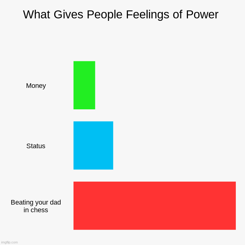 What Gives People Feelings of Power | Money, Status, Beating your dad in chess | image tagged in charts,bar charts | made w/ Imgflip chart maker
