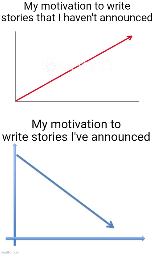 I hate it | My motivation to write stories that I haven't announced; My motivation to write stories I've announced | image tagged in upwards line graph,downward line graph | made w/ Imgflip meme maker