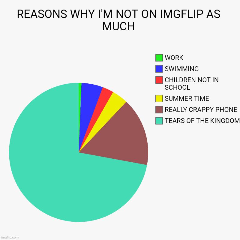 IT'S SO GOOD | REASONS WHY I'M NOT ON IMGFLIP AS MUCH | TEARS OF THE KINGDOM , REALLY CRAPPY PHONE , SUMMER TIME, CHILDREN NOT IN SCHOOL, SWIMMING, WORK | image tagged in charts,pie charts,tears of the kingdom,the legend of zelda | made w/ Imgflip chart maker