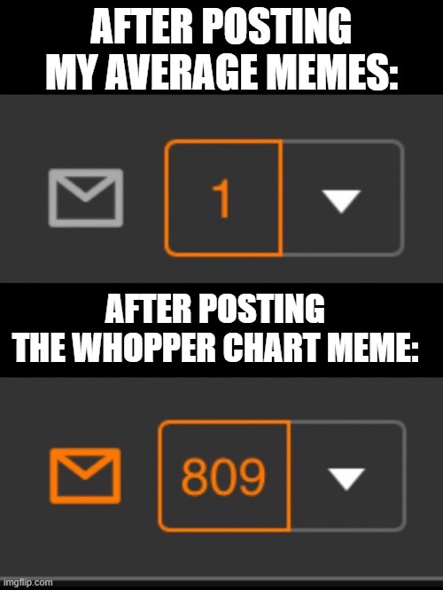 title_163887241 | AFTER POSTING MY AVERAGE MEMES:; AFTER POSTING THE WHOPPER CHART MEME: | image tagged in 1 notification vs 809 notifications with message | made w/ Imgflip meme maker