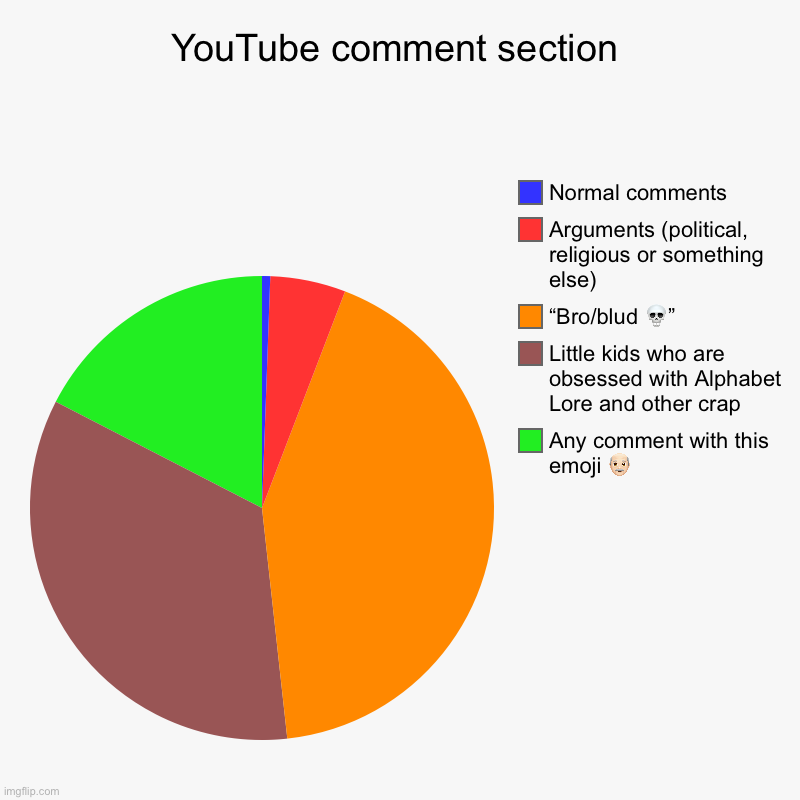 Has the society really gone downhill so far? | YouTube comment section | Any comment with this emoji ??, Little kids who are obsessed with Alphabet Lore and other crap, “Bro/blud ?”, Argu | image tagged in charts,pie charts,youtube,youtube comments | made w/ Imgflip chart maker