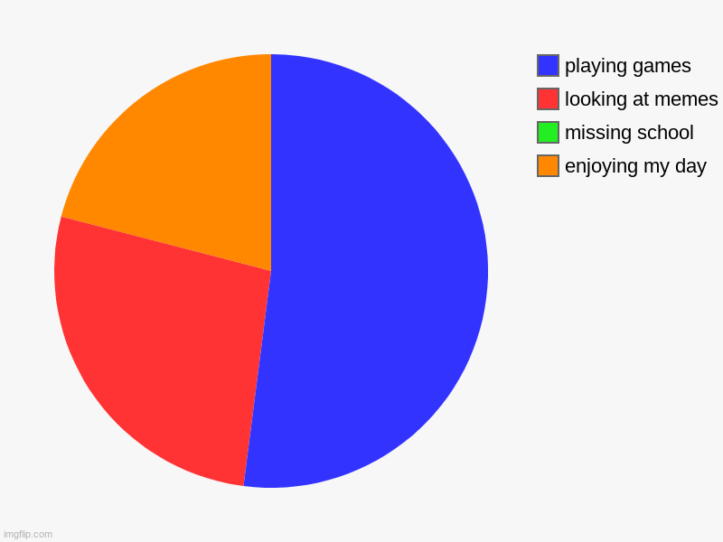 enjoying my day, missing school, looking at memes, playing games | image tagged in charts,pie charts,e | made w/ Imgflip chart maker