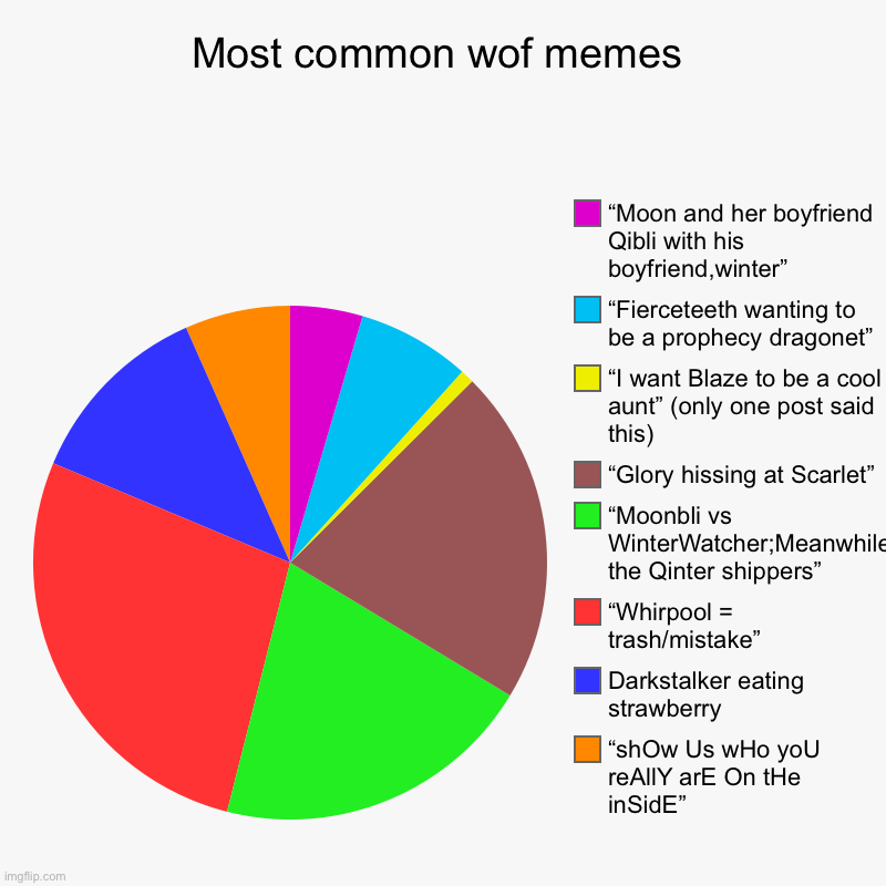 It’s the truth | Most common wof memes | “shOw Us wHo yoU reAllY arE On tHe inSidE”, Darkstalker eating strawberry, “Whirpool = trash/mistake”, “Moonbli vs W | image tagged in charts,pie charts,wof | made w/ Imgflip chart maker