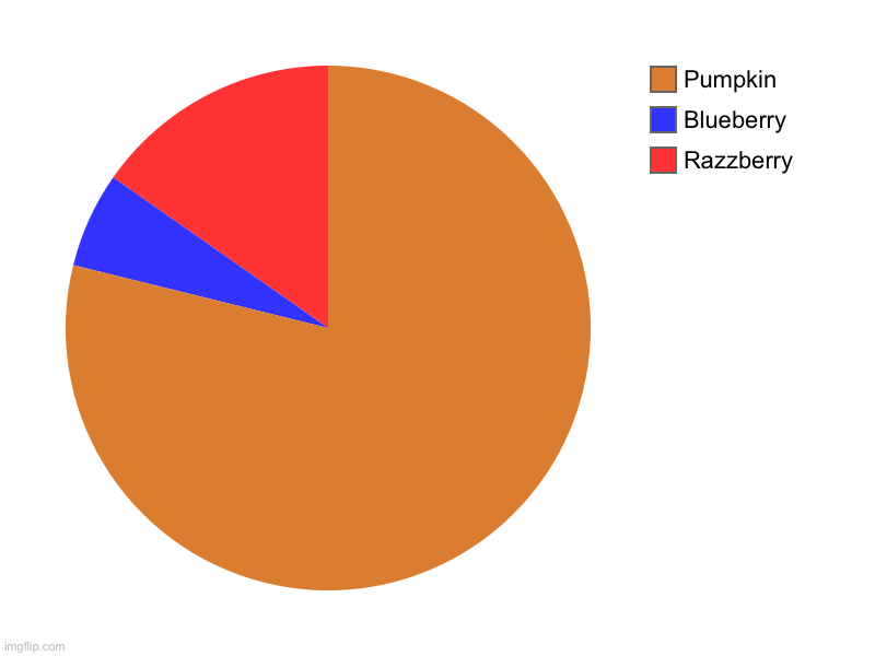 Pie chart | Razzberry, Blueberry, Pumpkin | image tagged in charts,pie charts | made w/ Imgflip chart maker