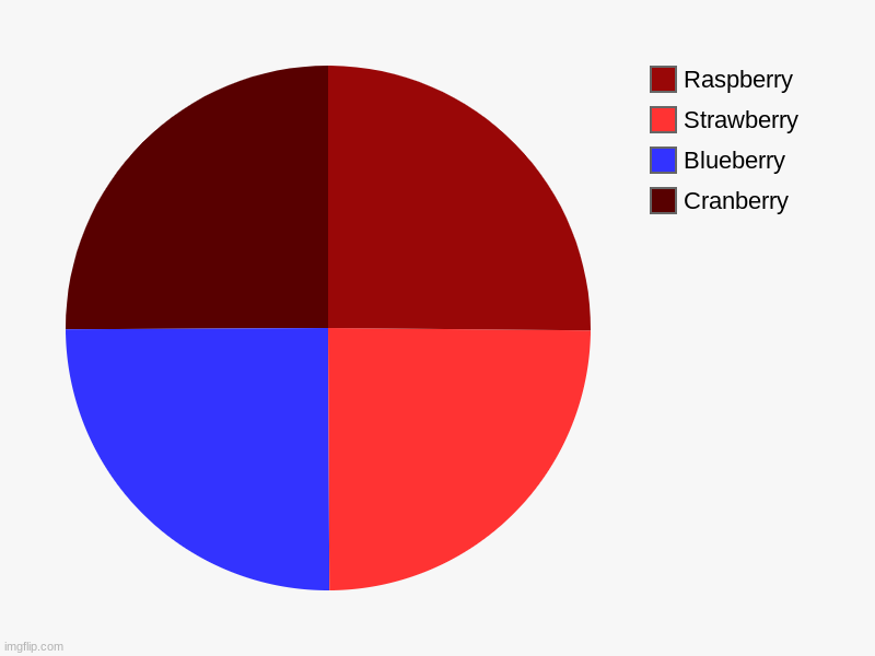 Cranberry, Blueberry, Strawberry, Raspberry | image tagged in charts,pie charts | made w/ Imgflip chart maker