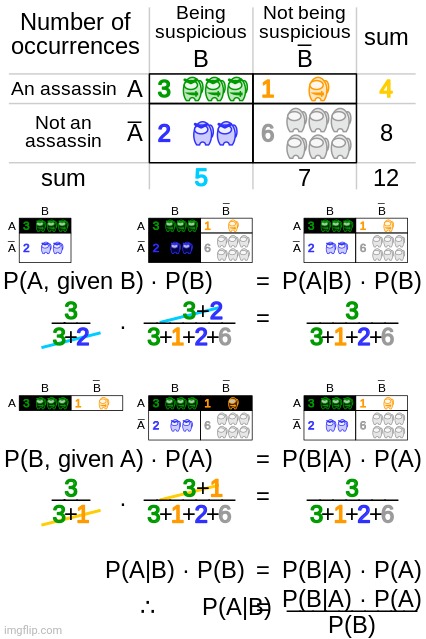 Bayes' theorem interpretation | made w/ Imgflip meme maker