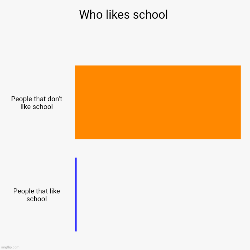 Who likes school | Who likes school | People that don't like school, People that like school | image tagged in who asked | made w/ Imgflip chart maker